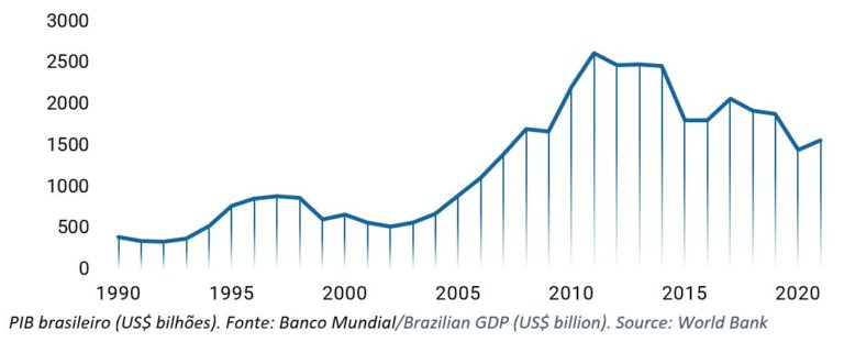 pib brasileiro bpp