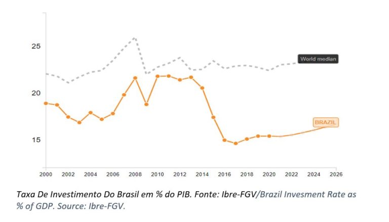 taxa de inv dobraisl bpp